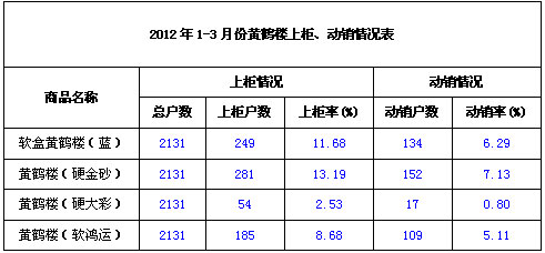 2012年广西宁明县黄鹤楼和芙蓉王系列销售情况分析