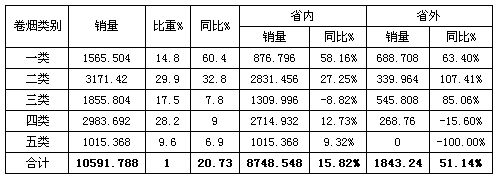 安徽六安地区2月市场分析报告