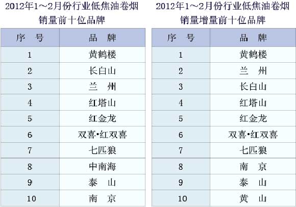 2012年1～2月份低焦油卷烟呈快速增长的发展态势