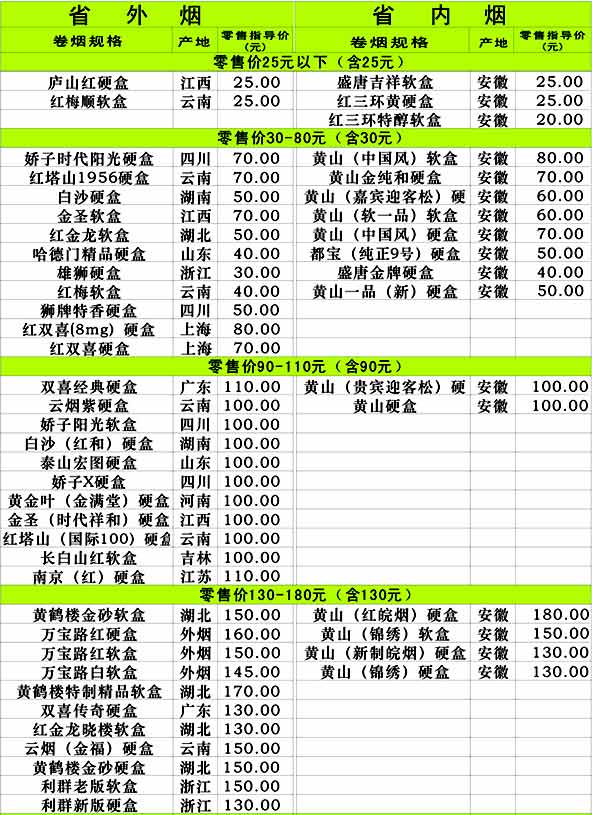 2012年5月安徽铜陵市卷烟零售指导价格