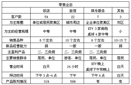 贺州市娱乐服务业卷烟零售户调查