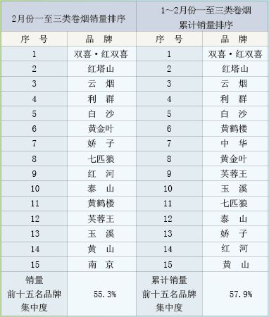 2012年2月份卷烟品牌“双十五” 销售情况