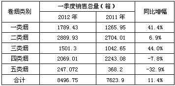 安徽肥西营销部2012年一季度销售分析