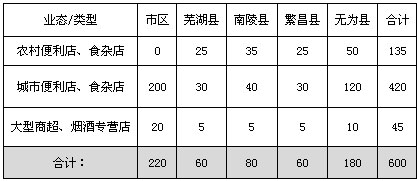 安徽芜湖市三类卷烟专题市场调研报告