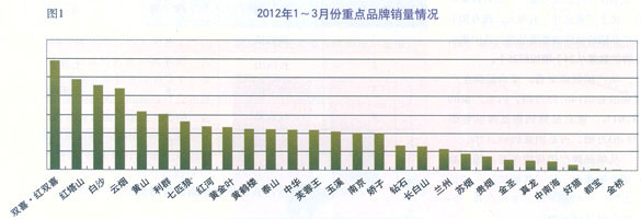 2012年1-3月份烟草行业重点品牌发展分析