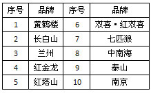 2012年1至3月份烟草行业低焦油卷烟产销情况