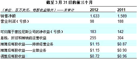 塞拉尼斯公司发布2012年第一季度财报