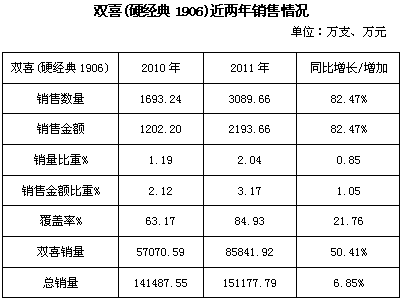 双喜（硬经典1906）的SWOT市场分析