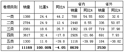 安徽六安市5月份卷烟市场分析报告