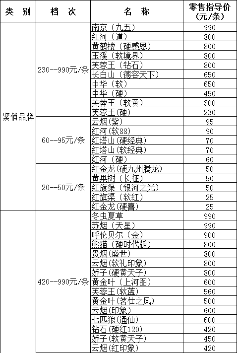 山西临汾市2012年6月份卷烟零售指导价格