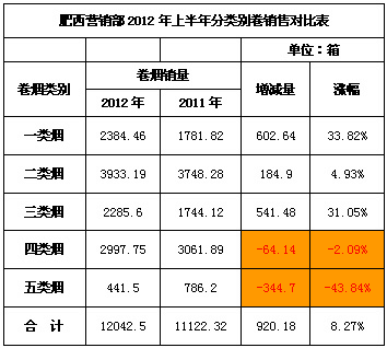 安徽肥西县营销部市场销售特点分析