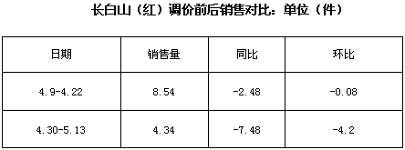 长白山（红）调价对销量的影响分析