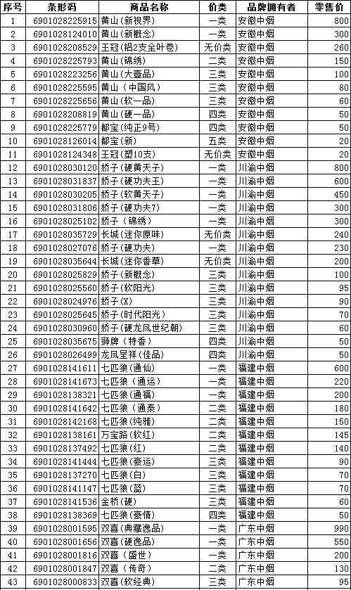 2012年6月大同市卷烟价格（上）