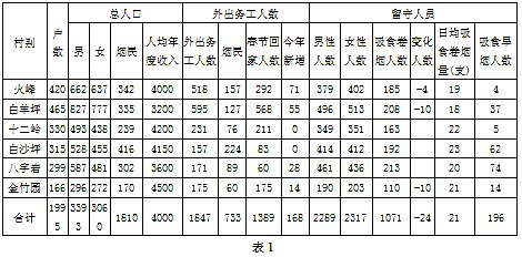 巴东县2012年卷烟需求预测调查