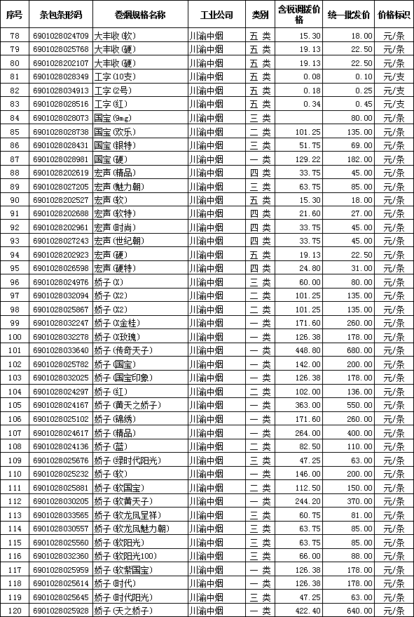 2012年全国在销卷烟批发价格（川渝中烟）