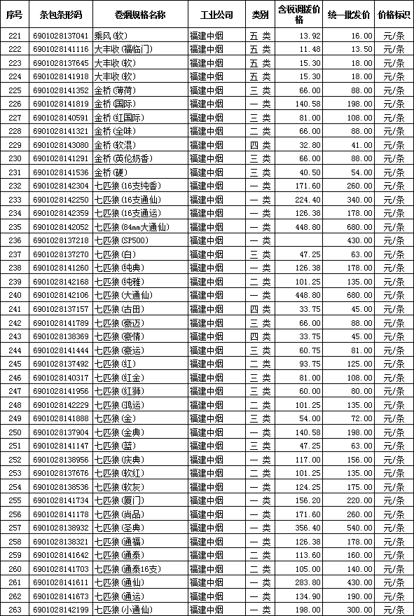 2012年全国在销卷烟批发价格（福建中烟）