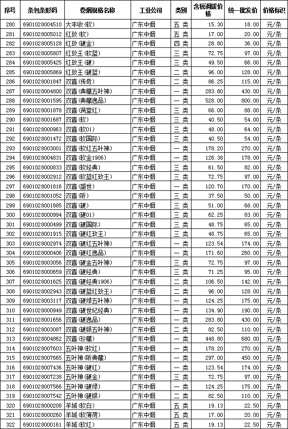 2012年全国在销卷烟批发价格（广东中烟）