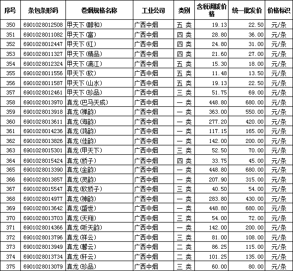 2012年全国在销卷烟批发价格（广西中烟）