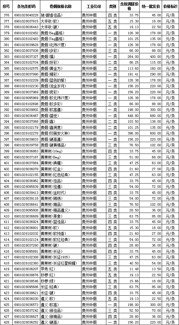 2012年全国在销卷烟批发价格（贵州中烟）