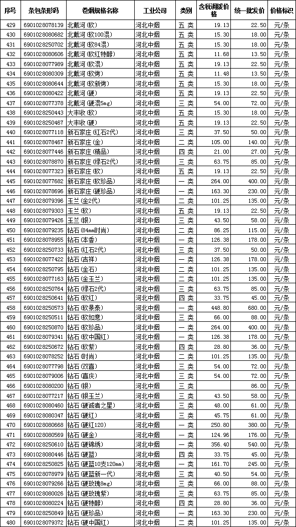 2012年全国在销卷烟批发价格（河北中烟）