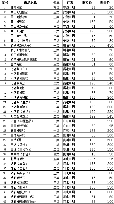 山西阳泉市2012年5月份卷烟批发及零售价格