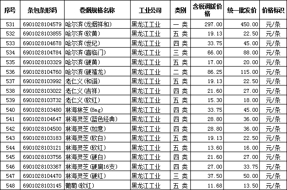 2012年全国在销卷烟批发价格（黑龙江烟草工业）