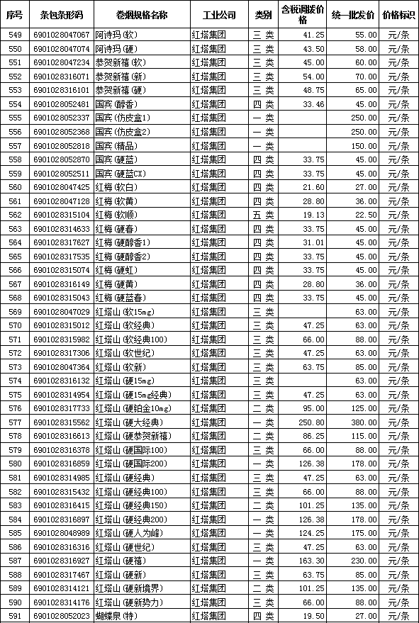 2012年全国在销卷烟批发价格（红塔集团）