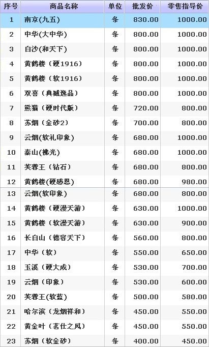 2012年哈尔滨市卷烟批发及零售价格（上）