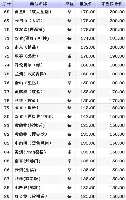 2012年哈尔滨市卷烟批发及零售价格（中）