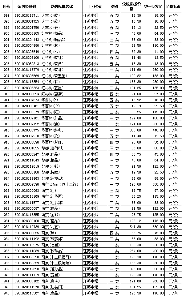 2012年全国在销卷烟批发价格（江苏中烟）