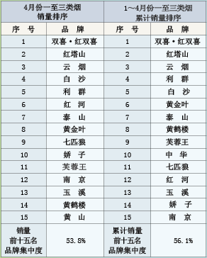 2012年4月份卷烟品牌“双十五” 销售情况