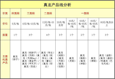 “真龙”，从低端向高端逐级延伸