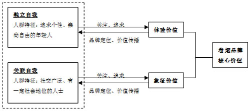 基于消费者的自我建构培育卷烟品牌