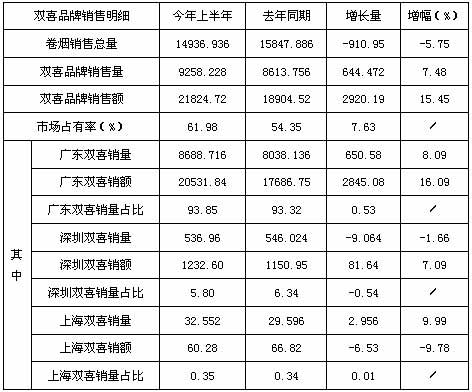 广东英德上半年双喜品牌市场分析报告