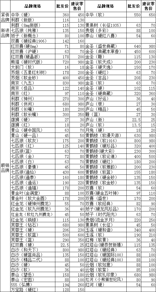 景德镇市2012年7月份卷烟批发价和零售价