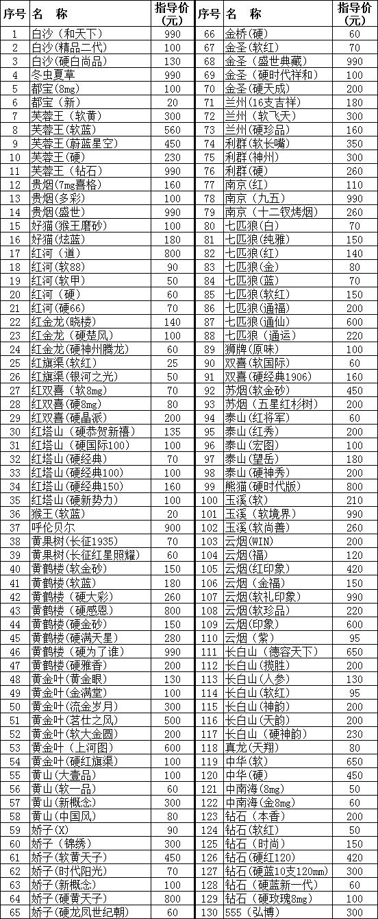 山西临汾市2012年7月份卷烟零售指导价格