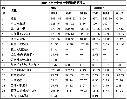 上半年浙江水木县10元档卷烟市场浅析