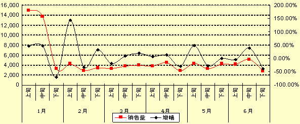 安徽六安市公司上半年卷烟销售综合分析