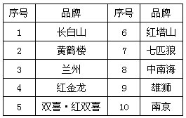 2012年1-5月份低焦油卷烟产销情况