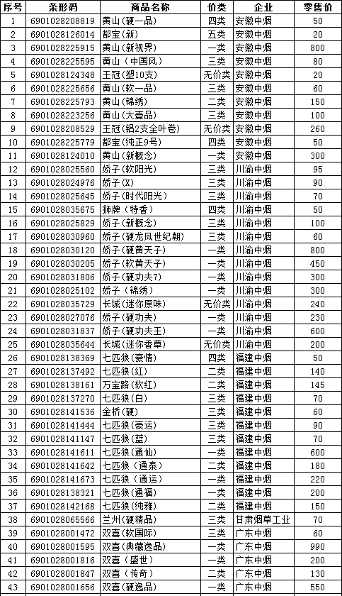 2012年7月大同市卷烟零售价格（上）