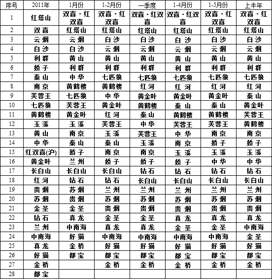 2012年1-6月全国重点品牌全国销量排序