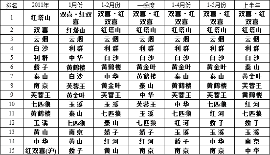 2012年1-6月份卷烟品牌“双十五” 销售情况