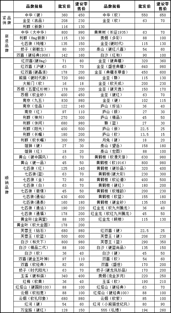 景德镇市2012年8月份卷烟批发价和零售价