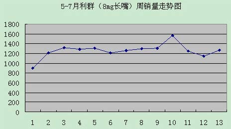 利群（8mg长嘴）水木市场SWOT分析