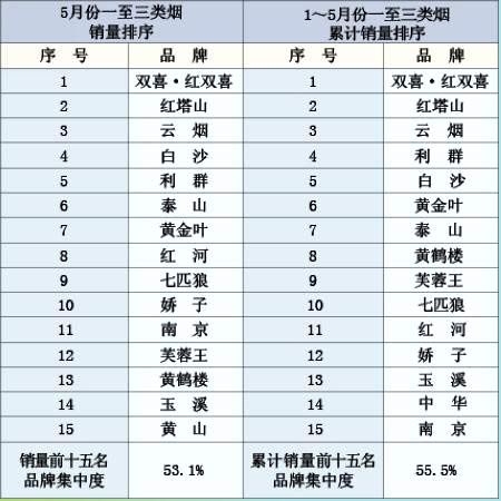 2012年5月份卷烟品牌“双十五”销售情况