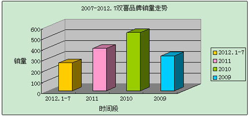 “双喜”品牌水木市场表现分析