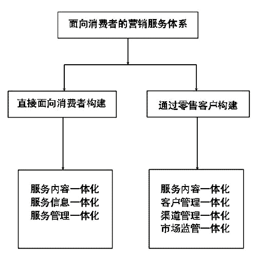 浅析如何构建面向消费者的营销服务体系