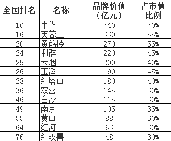 2012胡润品牌榜发布 13个烟草品牌入选