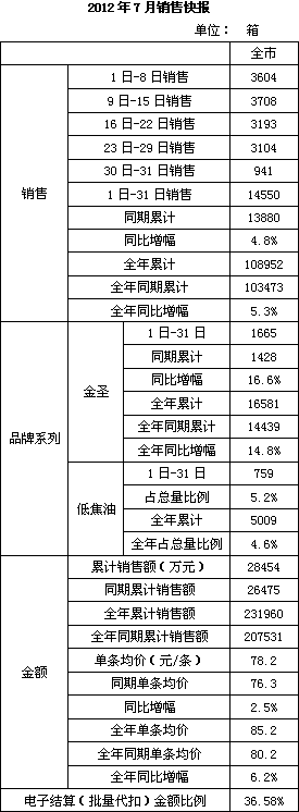 江西宜春1-7月卷烟销售情况