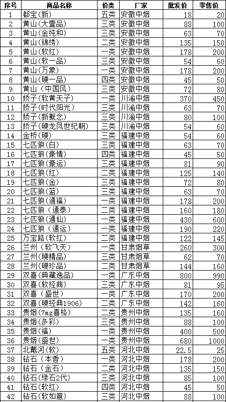 2012年8月份阳泉市卷烟价格（上）